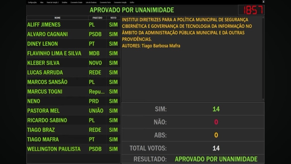 Placar da votação. Foto créditos: Câmara municipal de Poços de Caldas-MG.